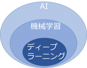 AIの図_機械学習_ディープラーニング